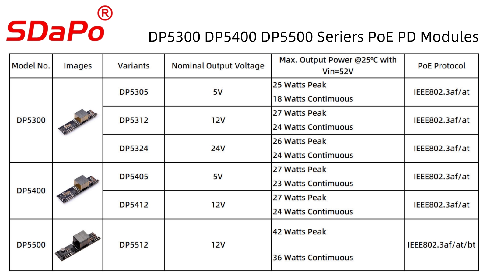 DP5300 DP5400 DP5500 系列PoE模块简介